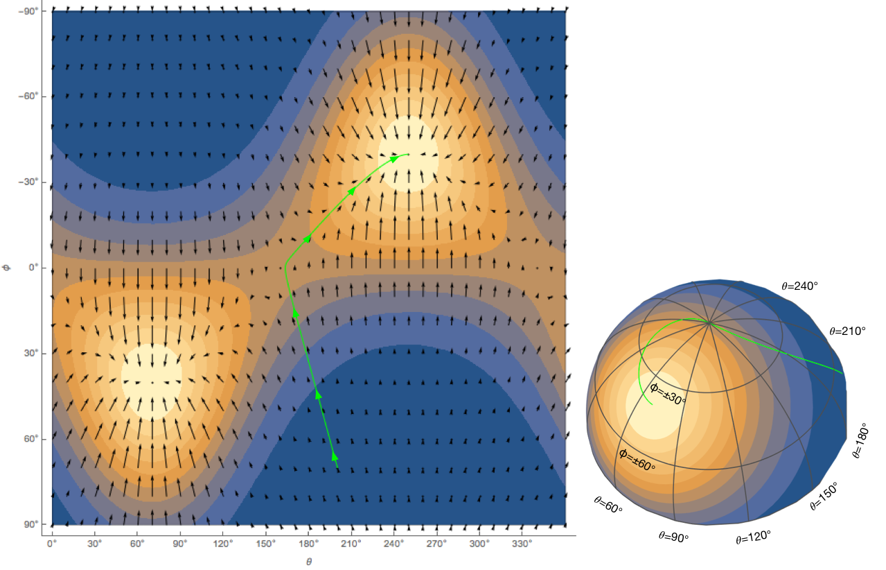 Figure 3: Left panel: The same Fisher-Bingham function as in Figure 2, except that the range of φ is expanded to -90°. Right panel: The Fisher-Bingham function plotted on the sphere. The panel on the left illustrates the Euclidean-space optimization problem for gradient descent. The panel on the right shows how the result is interpreted on the sphere.